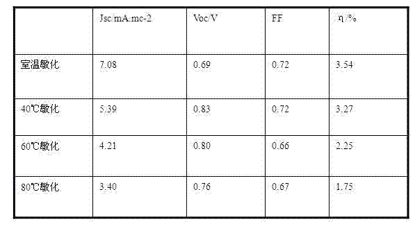 Method for improving performances of dye sensitized solar cell