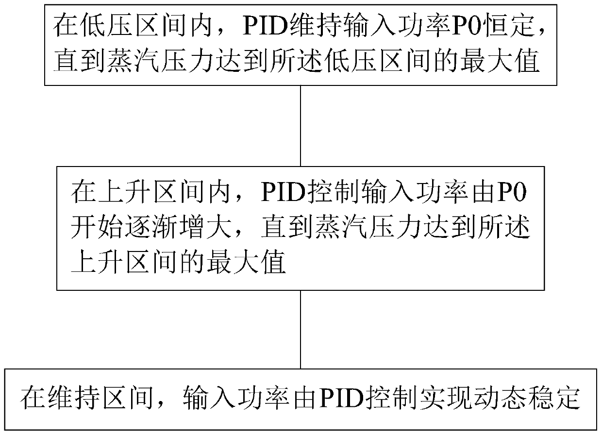 Steam generator pressure adjusting-control method and apparatus based on PID, and storage medium