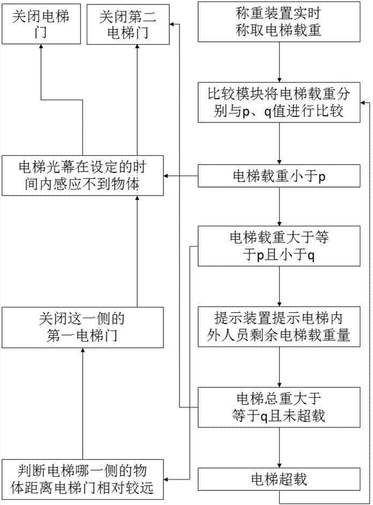 Auxiliary passenger loading system for elevator