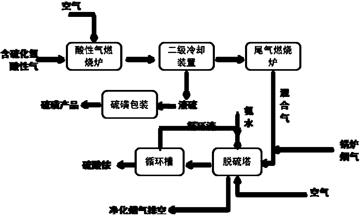 Comprehensive desulphurization technology in coal chemical industry