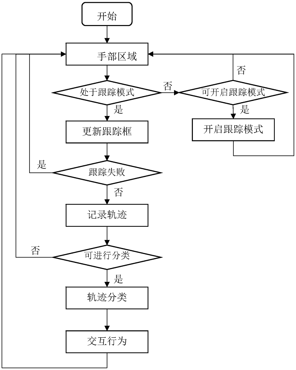 An intelligent human-computer interaction method based on dynamic gesture recognition