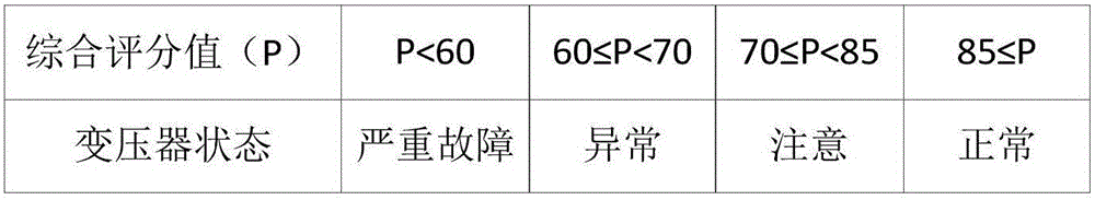 State assessment method and assessment system after transformer short circuit