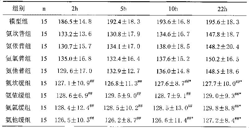 Medicine application preparation for treating hypertension