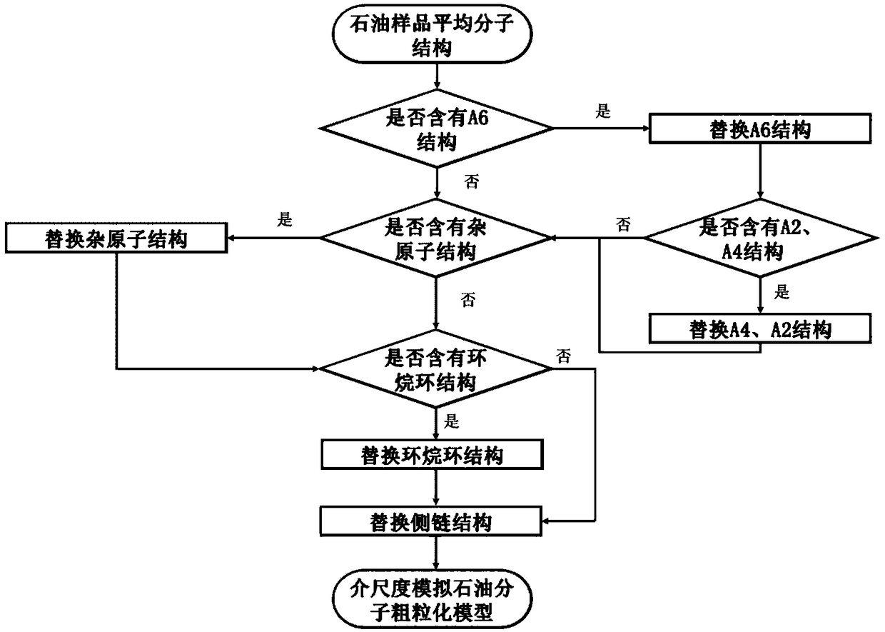 Model for mesoscale simulation of petroleum molecular coarse granulation and construction method and prediction method of model