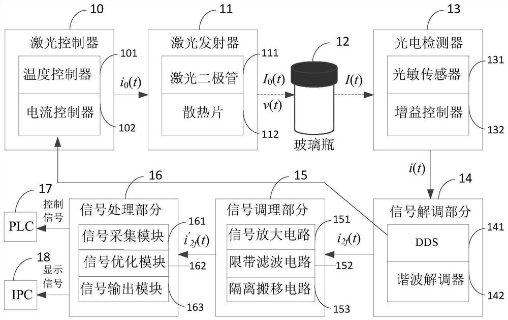 Noise suppression device and method for gas concentration detection signal in a glass bottle