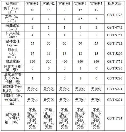 Single-component water-based automobile chassis paint as well as preparation method and use method thereof