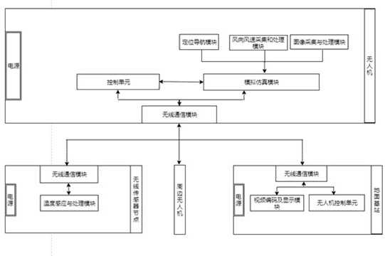 Unmanned aerial vehicle forest fire reconnaissance system based on edge calculation and working method