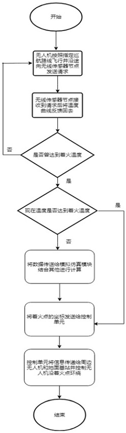 Unmanned aerial vehicle forest fire reconnaissance system based on edge calculation and working method