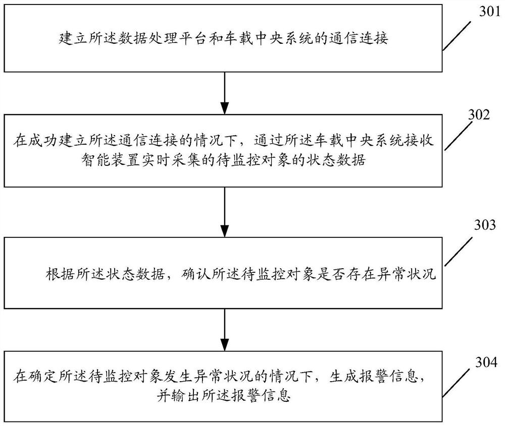 Intelligent device, monitoring method, electronic equipment and storage medium