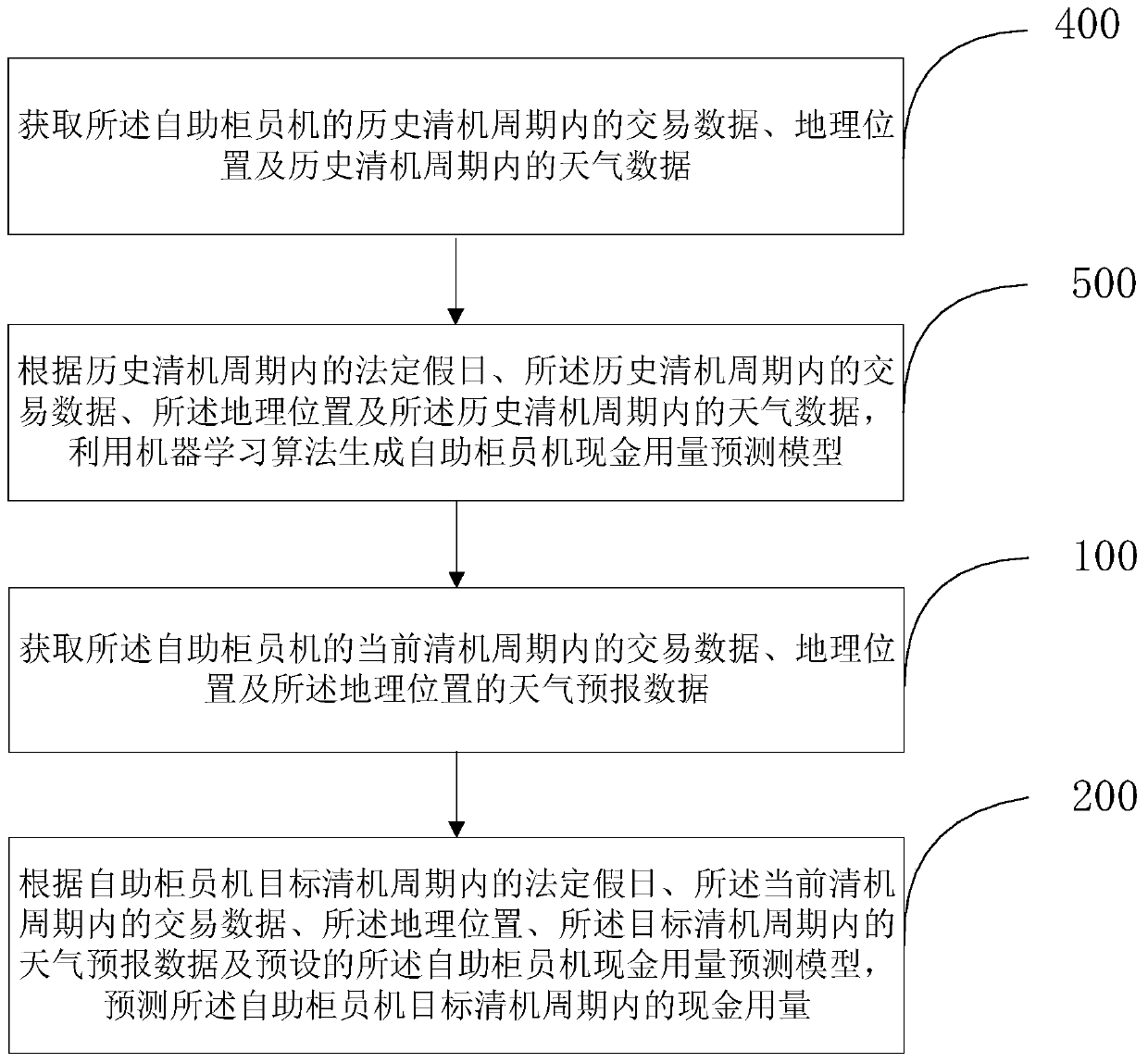 Cash consumption prediction method and device for automatic teller machine