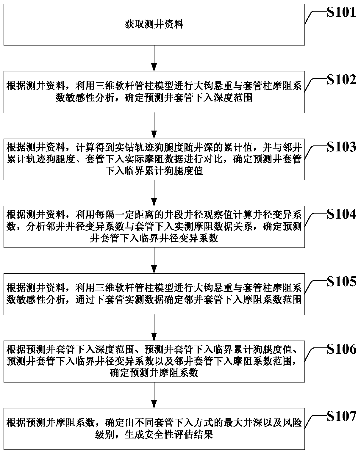 Safety evaluation method and system for tripping in of shale gas long-section horizontal well casing