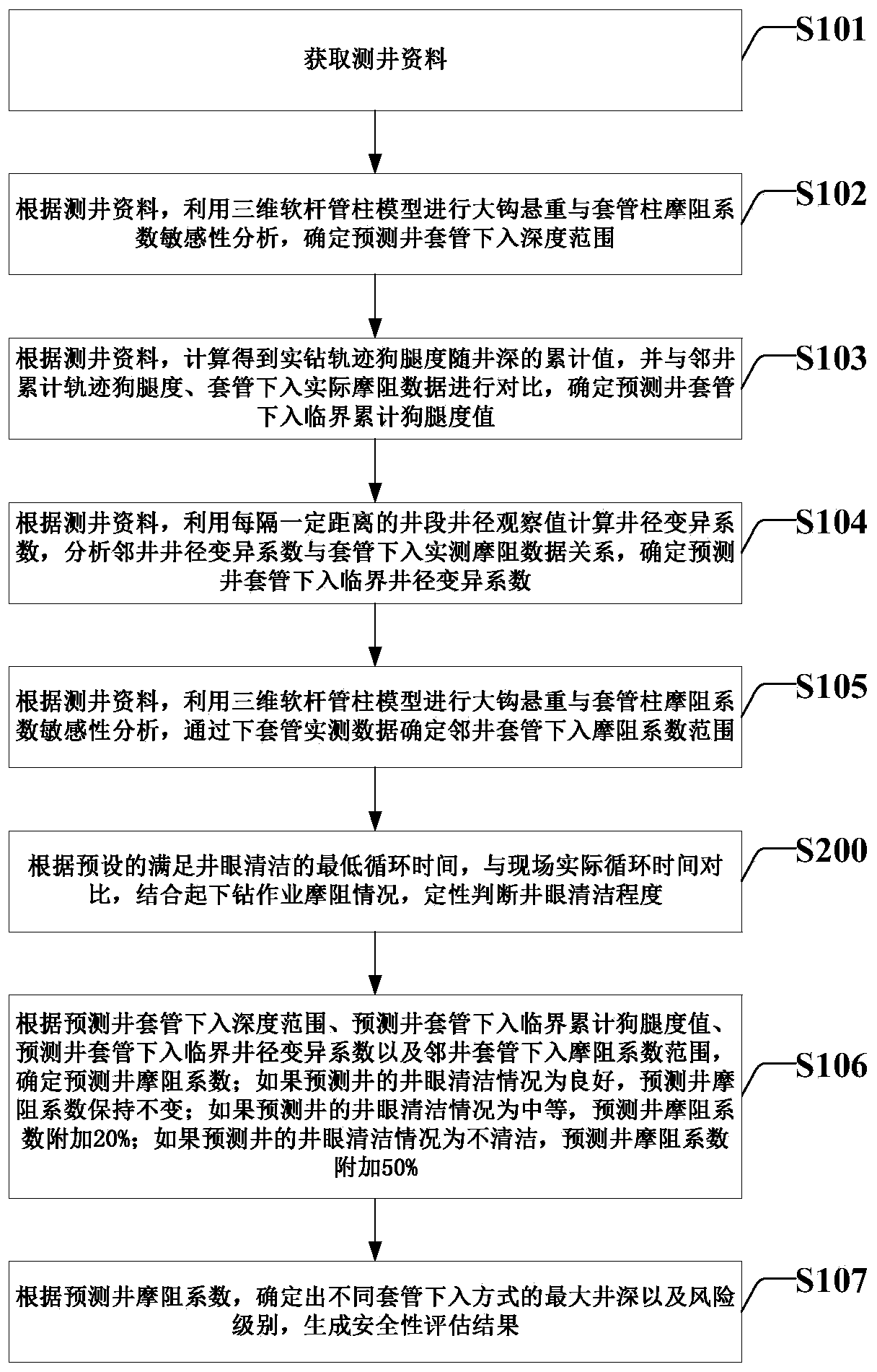 Safety evaluation method and system for tripping in of shale gas long-section horizontal well casing