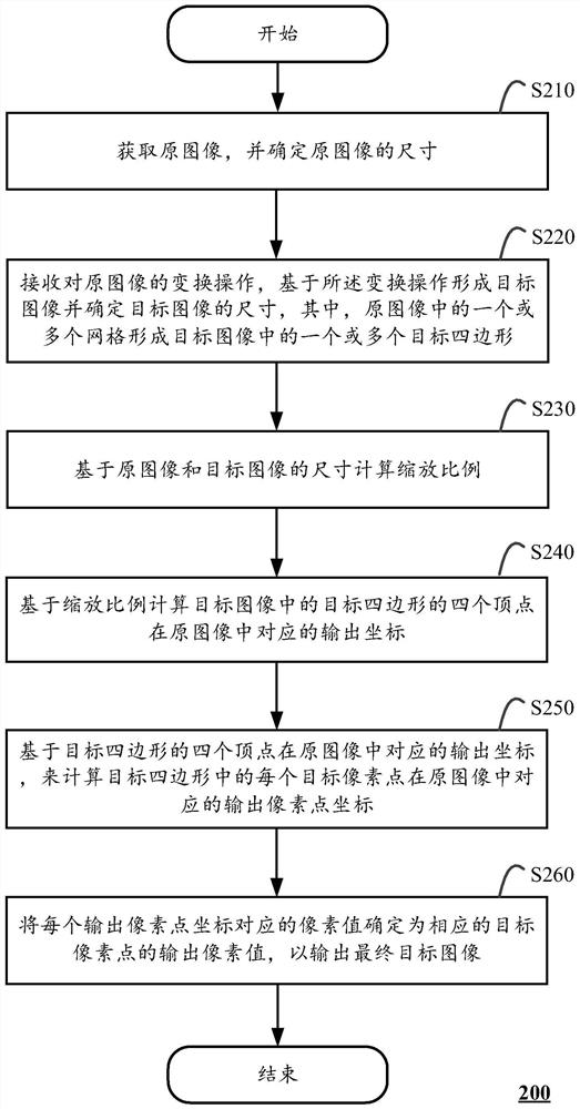 Image scaling implementation method, processing device and computing equipment