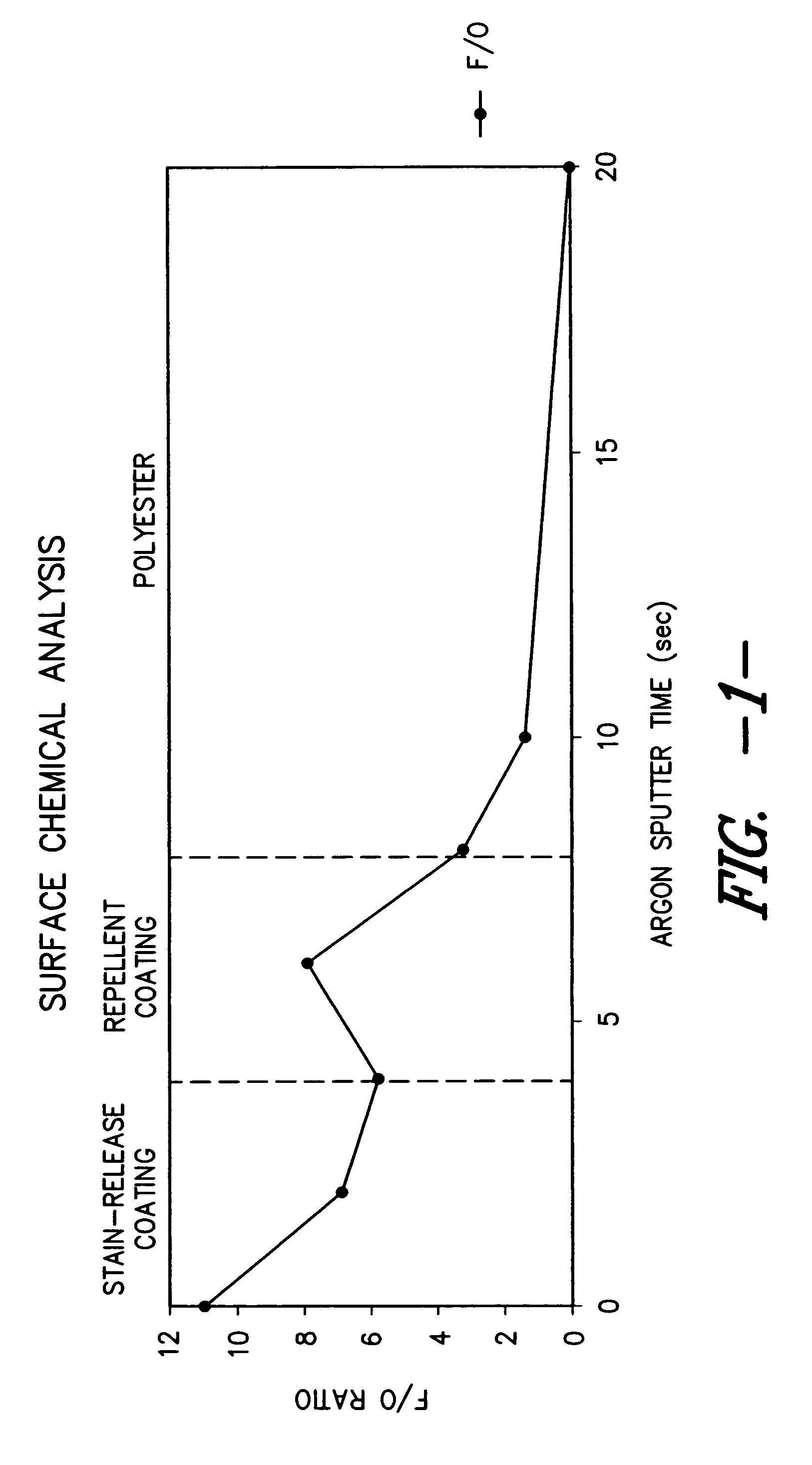 Textile substrates having layered finish structure for improving liquid repellency and stain release