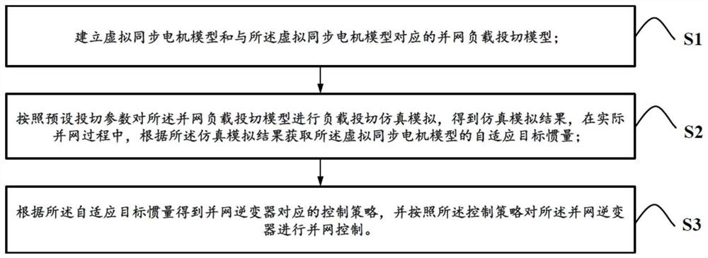 A grid-connected control method and system based on virtual synchronous motor self-adjusting inertia