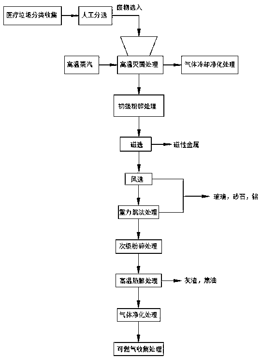 Method of medical waste sorting and high-temperature pyrolysis treatment