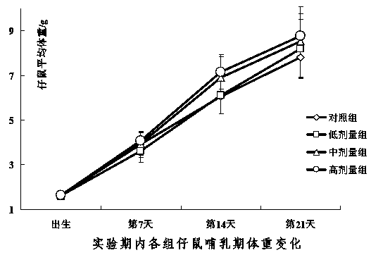 Traditional Chinese medicinal healthcare food for promoting lactation, and preparation method thereof