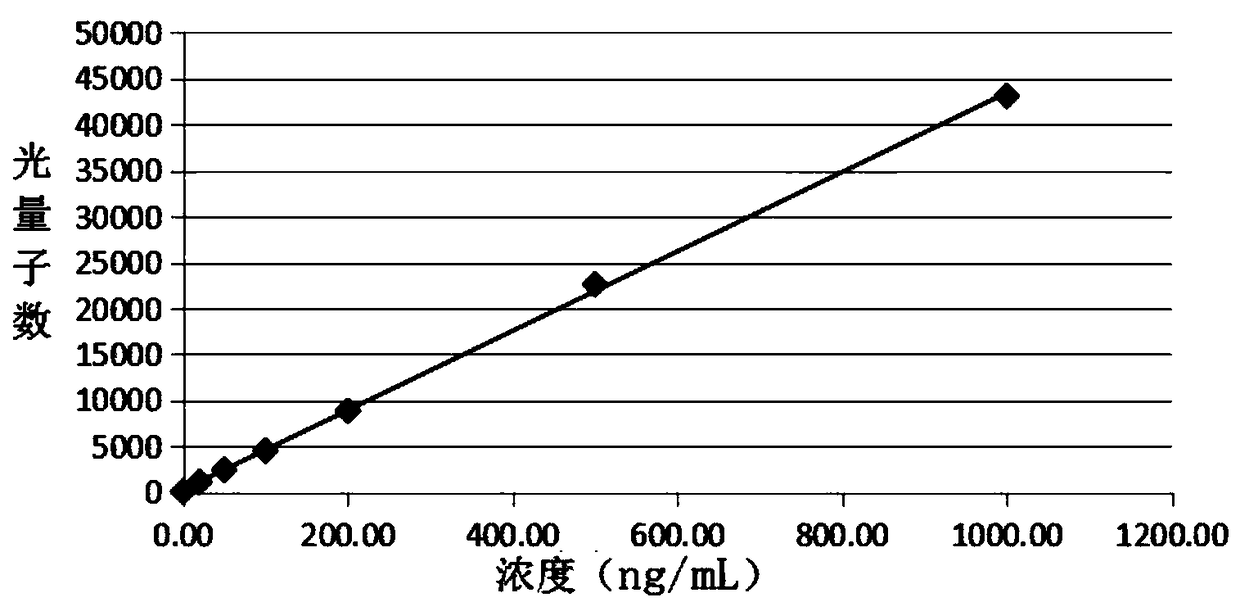 Type IV collagen chemiluminescence immunodetection kit, preparation method and detection method therefor