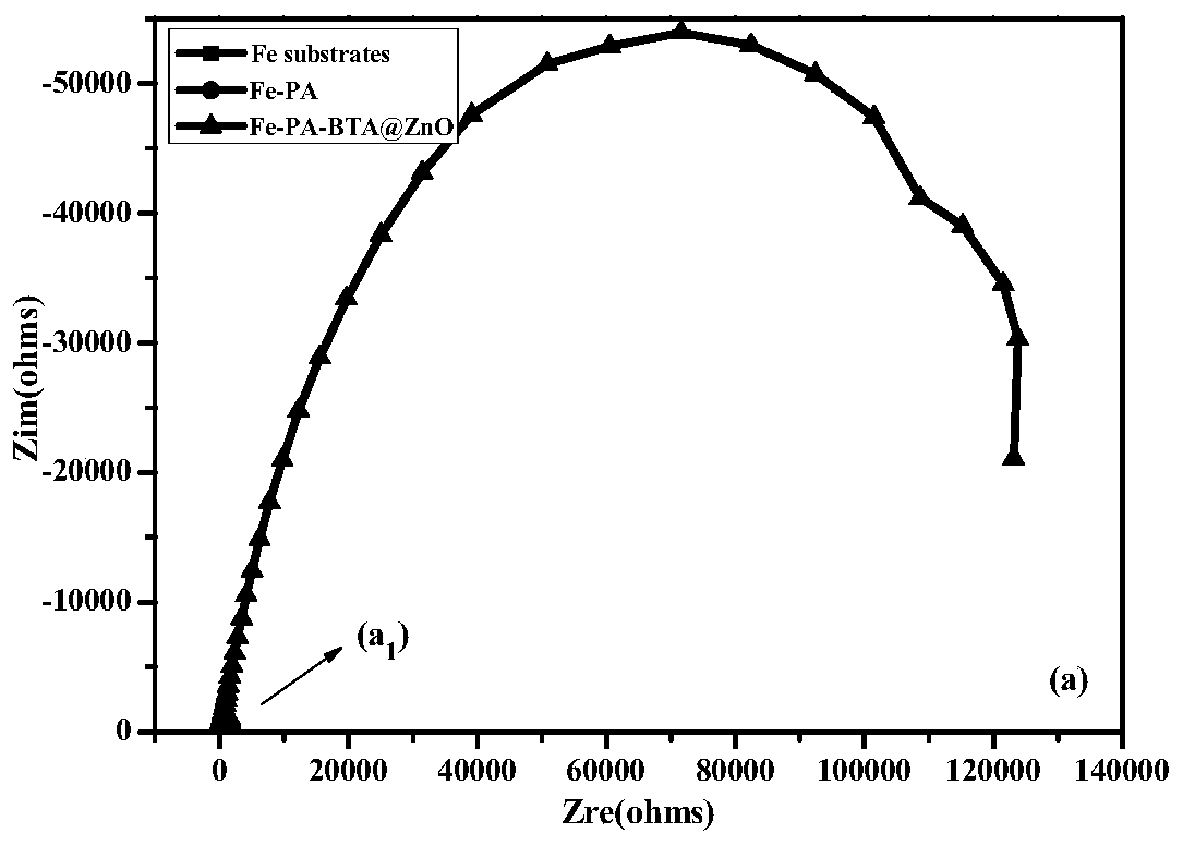 A preparation method of polyacrylate/benzotriazole@zinc oxide microcapsule composite anticorrosion coating