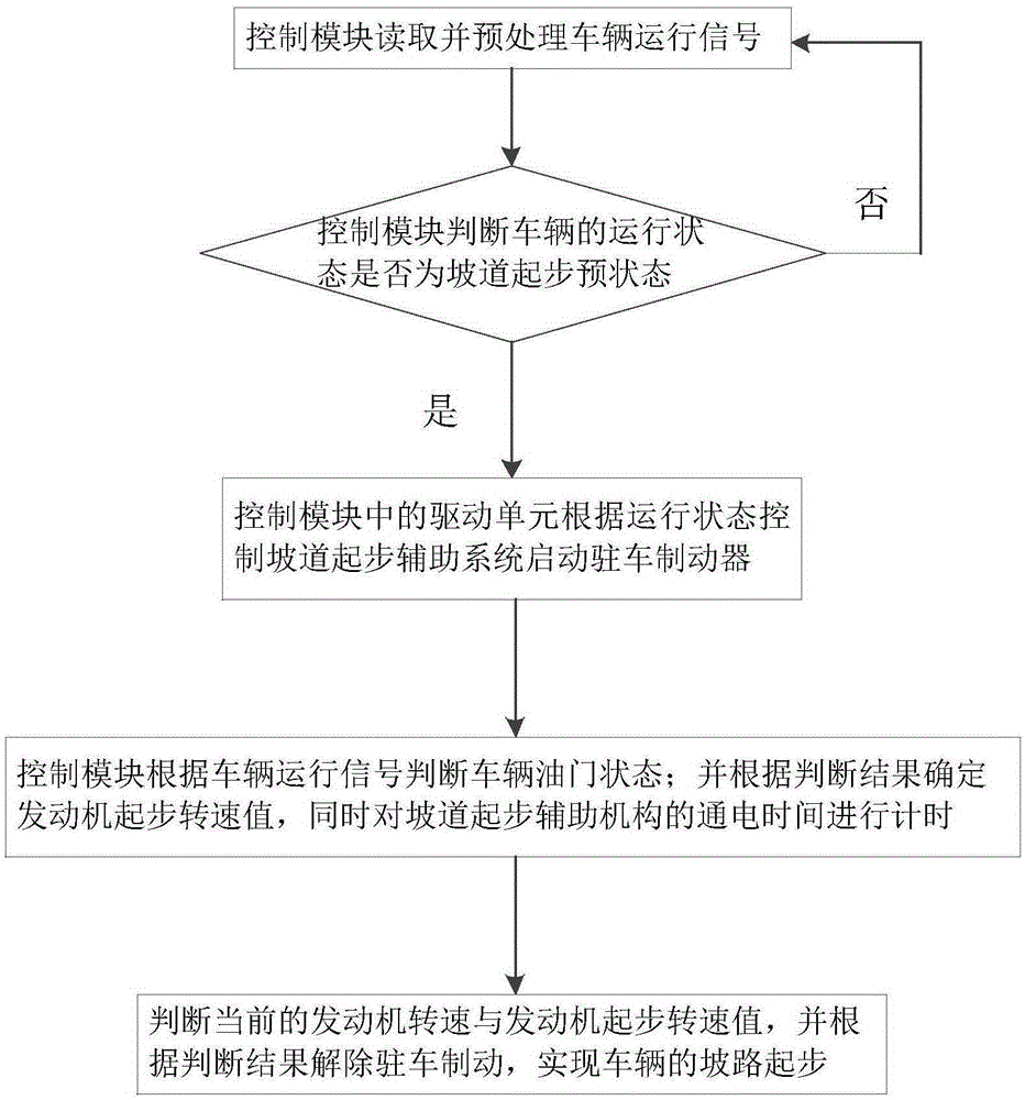 Hill start assisting system for load-carrying vehicle and control method thereof