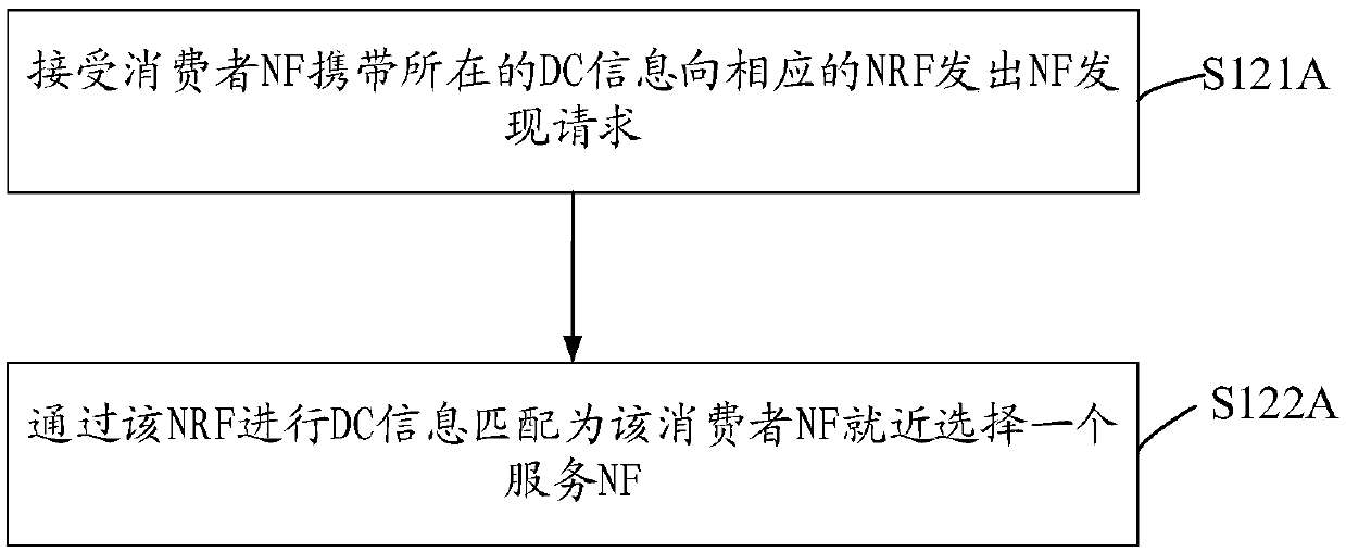 Method and equipment for realizing NF (Network Function) nearby selection and storage medium