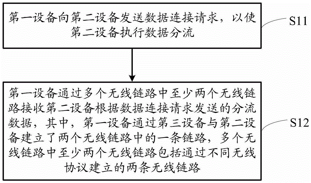 Method and device for data distribution