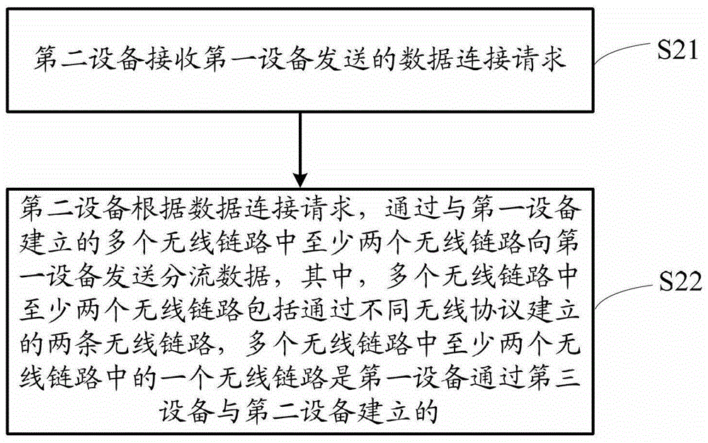 Method and device for data distribution