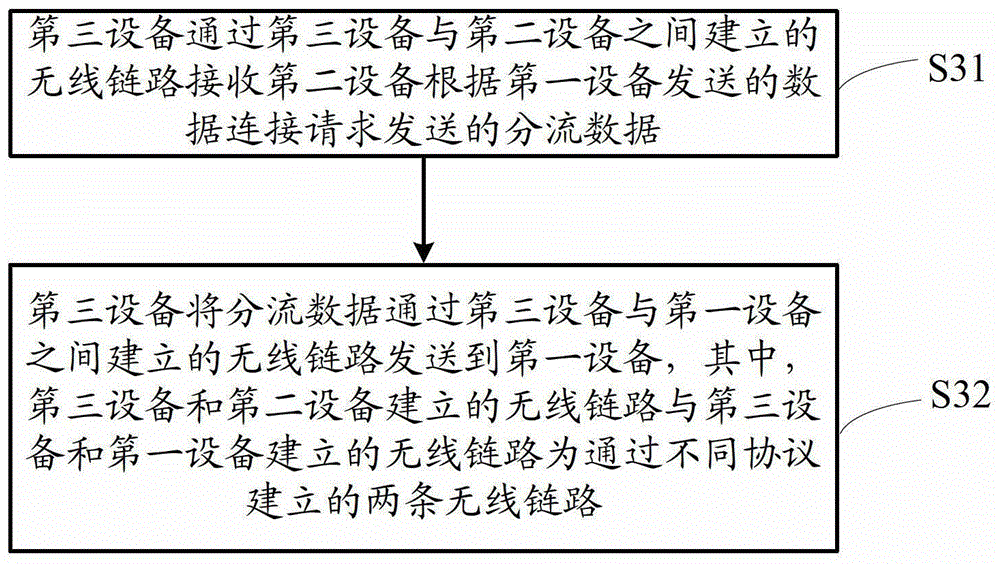 Method and device for data distribution