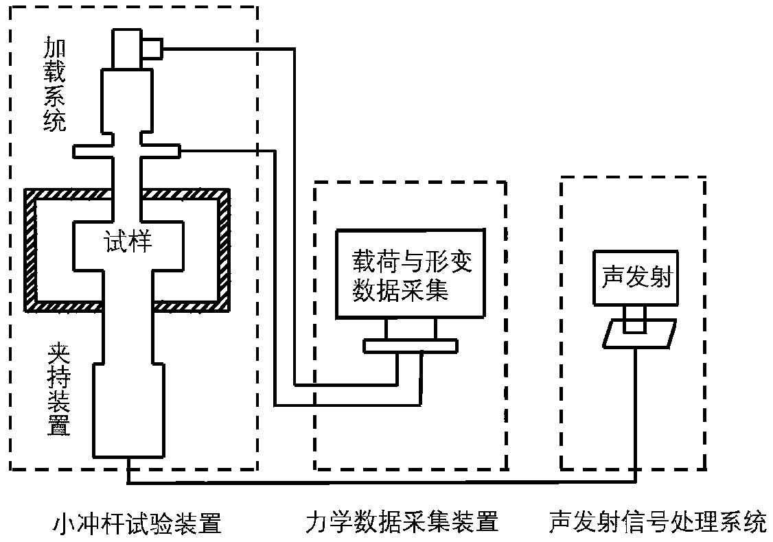 Small punch testing system based on acoustic emission sensor and testing method thereof