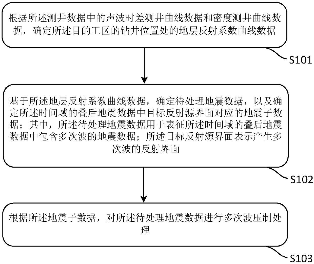 Method and device for compressing multiples