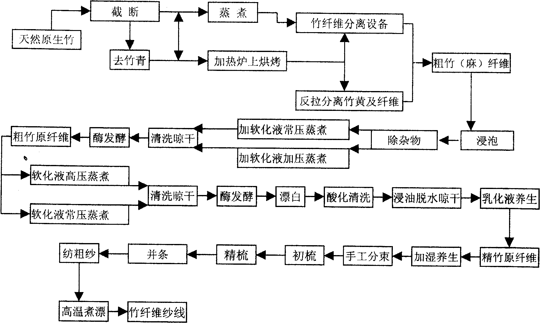 Method for making bamboo fiber