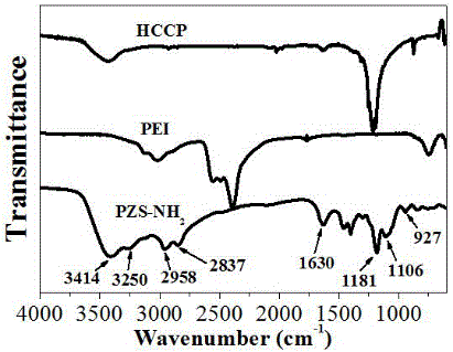 Preparation method and application of organic-inorganic hybrid amino polymer adsorbent for adsorbing dye and heavy metal ions