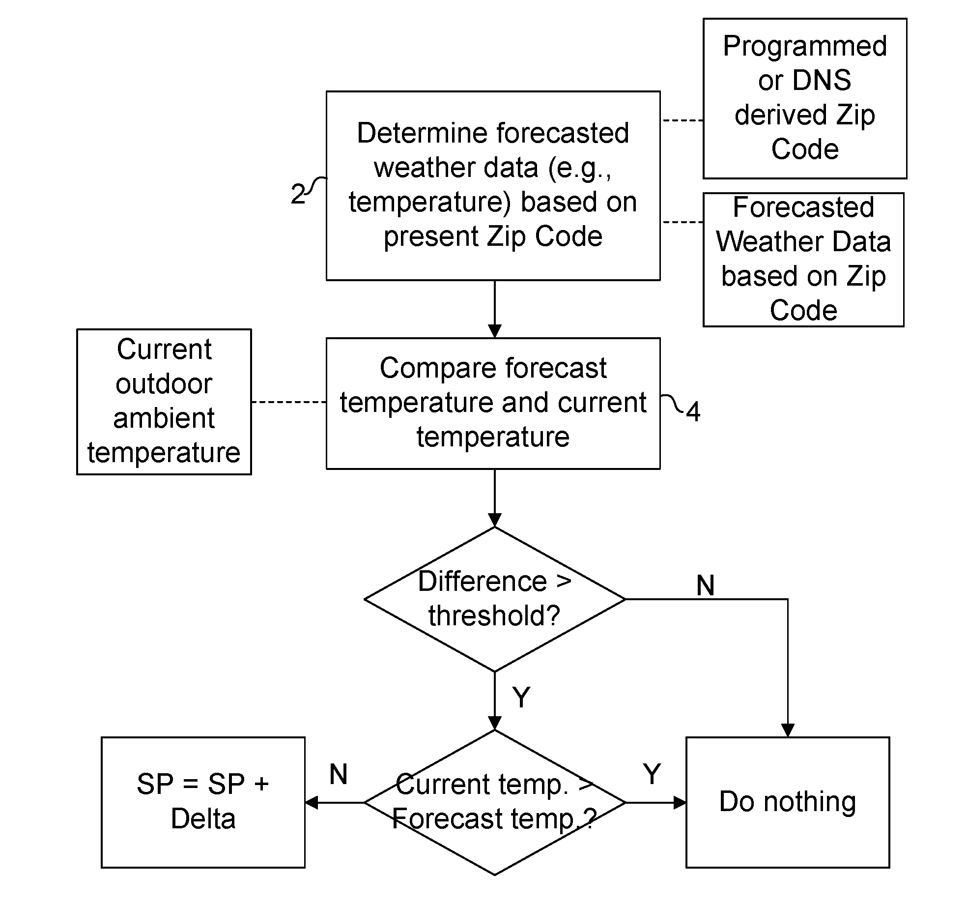 Weather forecast and prediction based temperature control