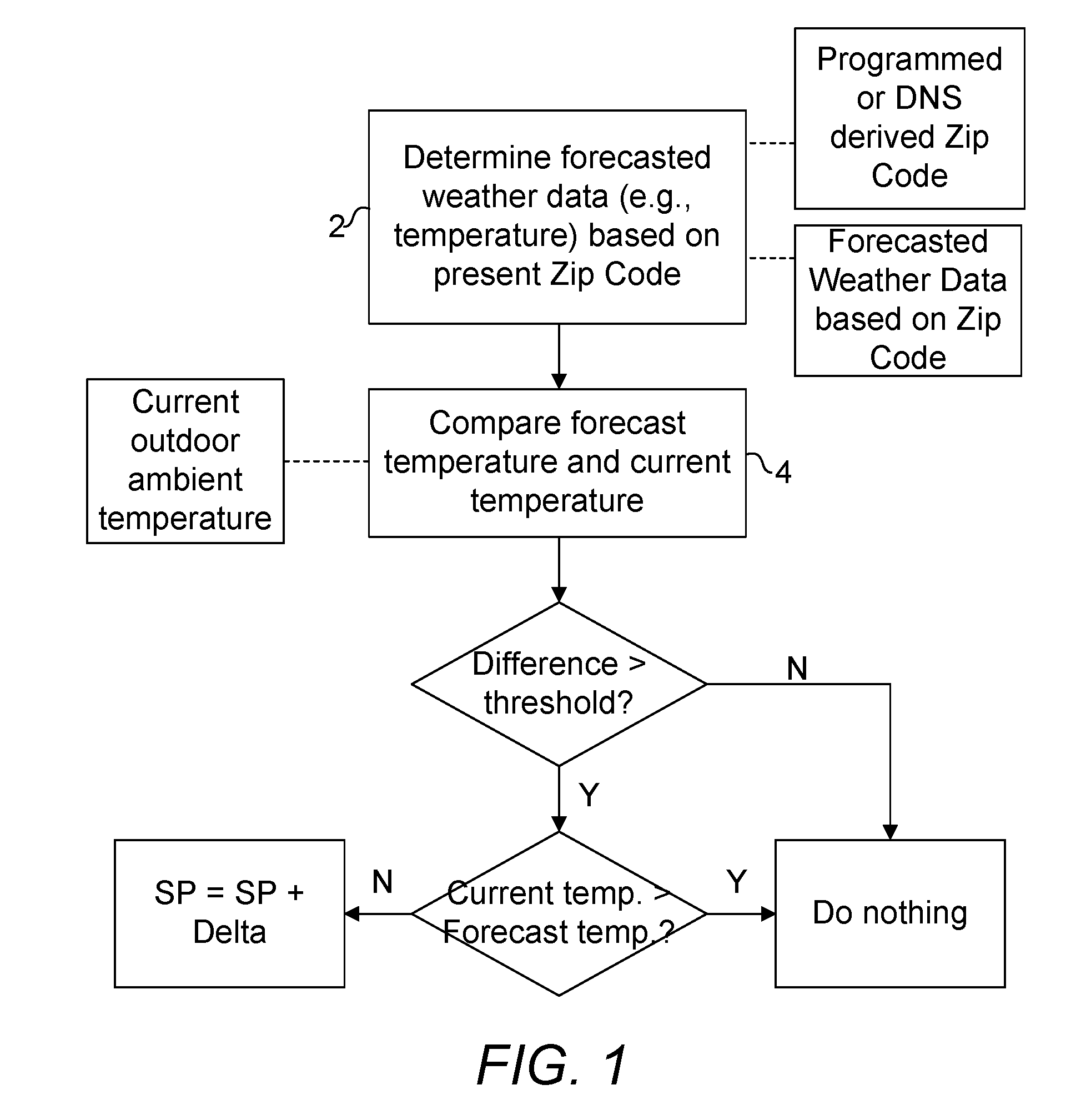 Weather forecast and prediction based temperature control