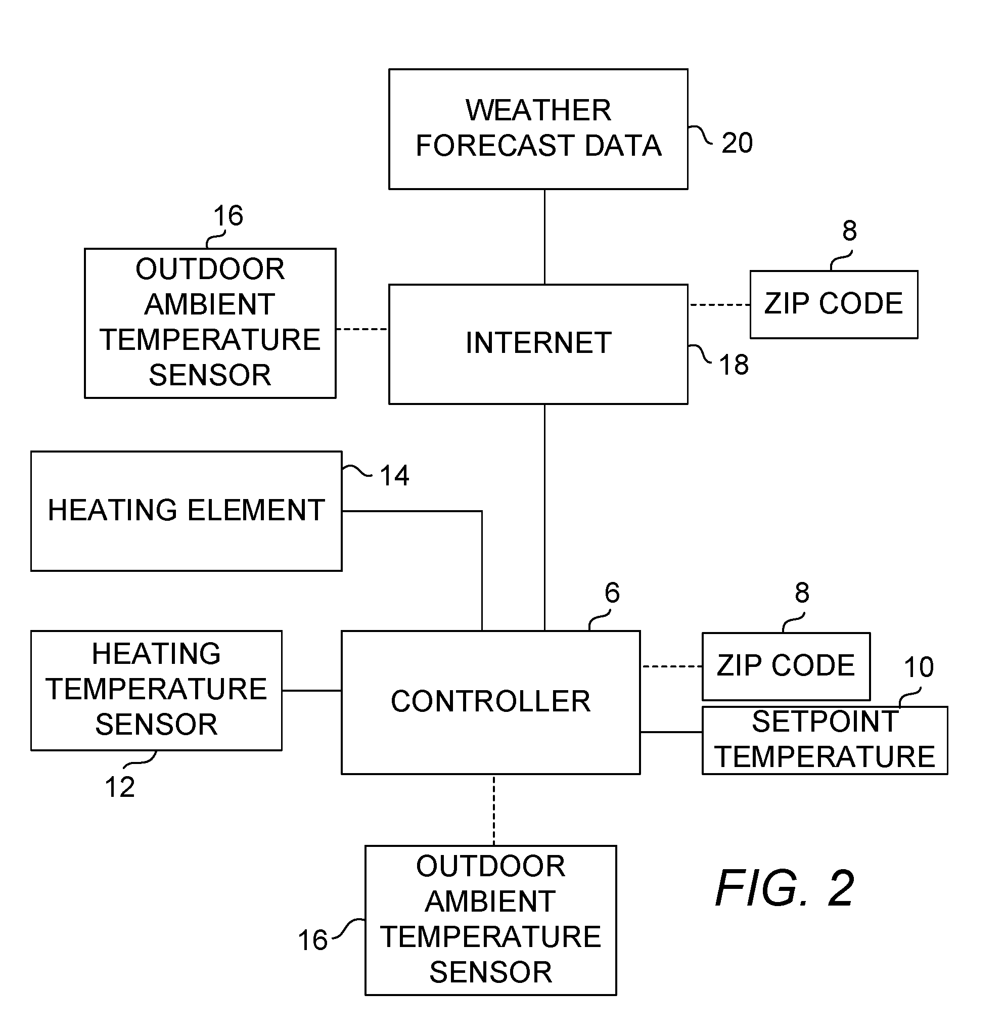 Weather forecast and prediction based temperature control