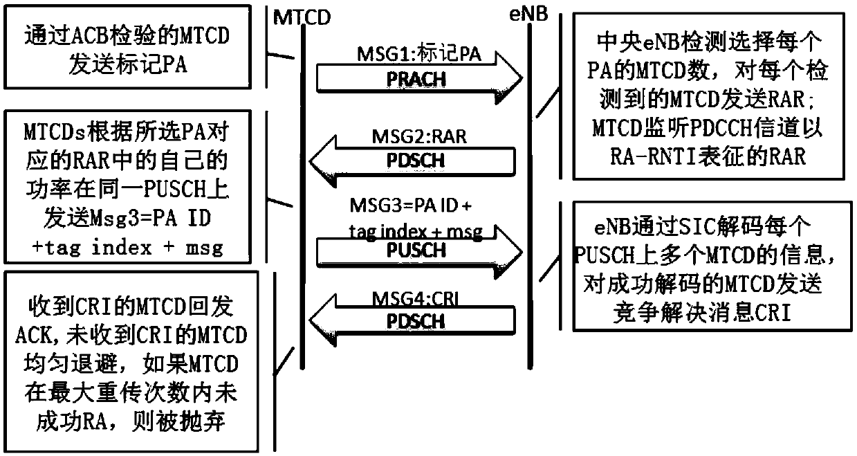 Non-orthogonal random access method in large-scale M2M network based on optimal power backoff