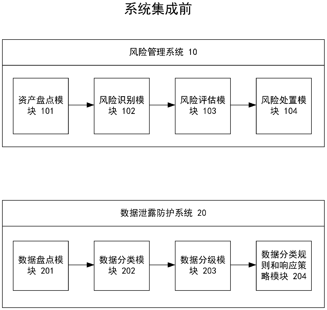 Data leakage protection method based on risk management, and integrated system