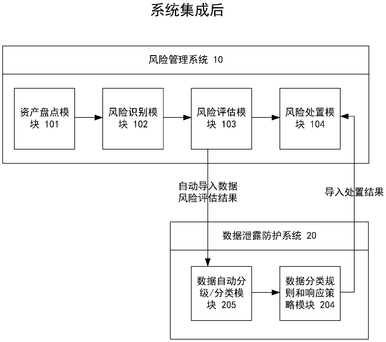 Data leakage protection method based on risk management, and integrated system