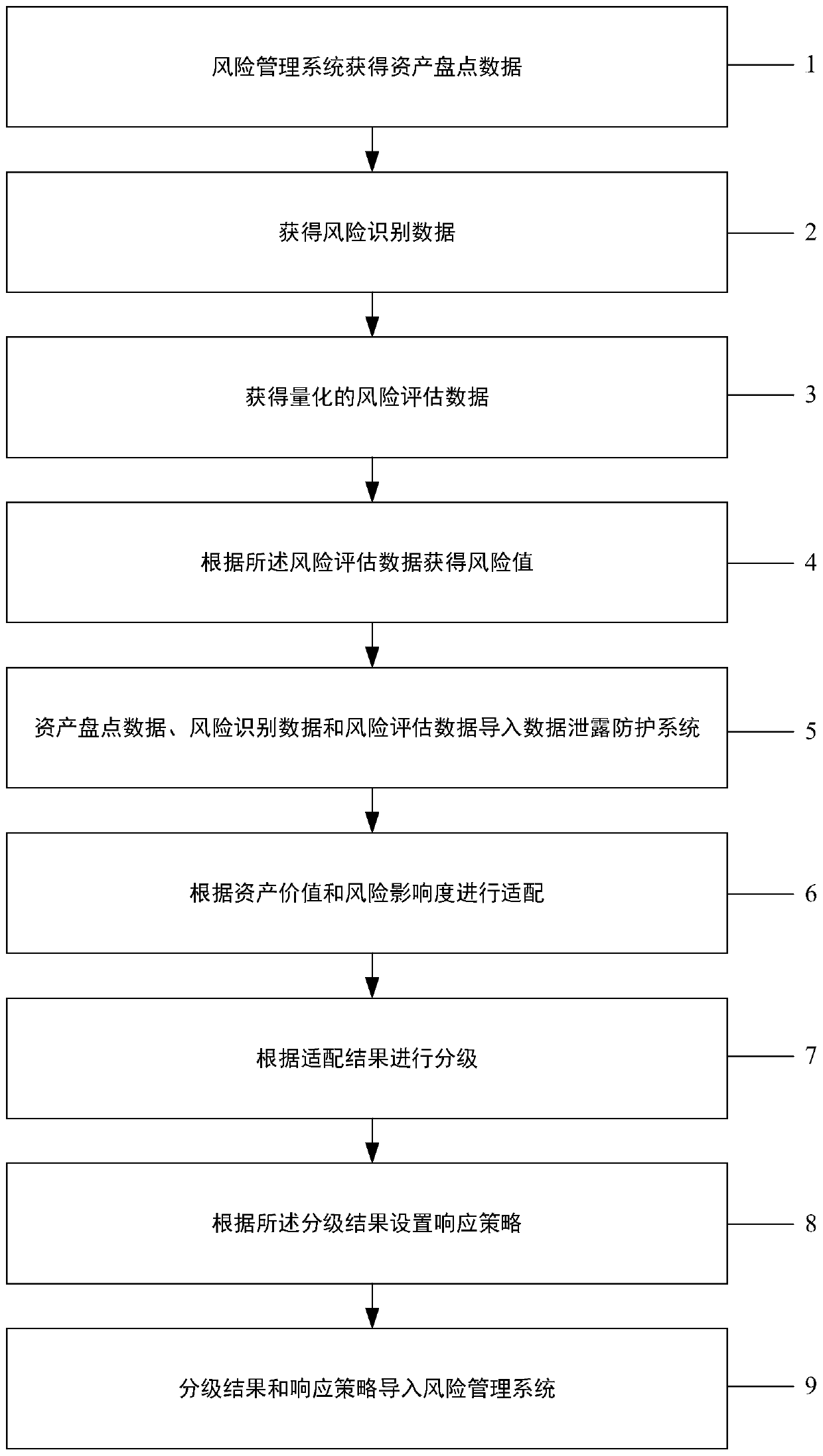 Data leakage protection method based on risk management, and integrated system