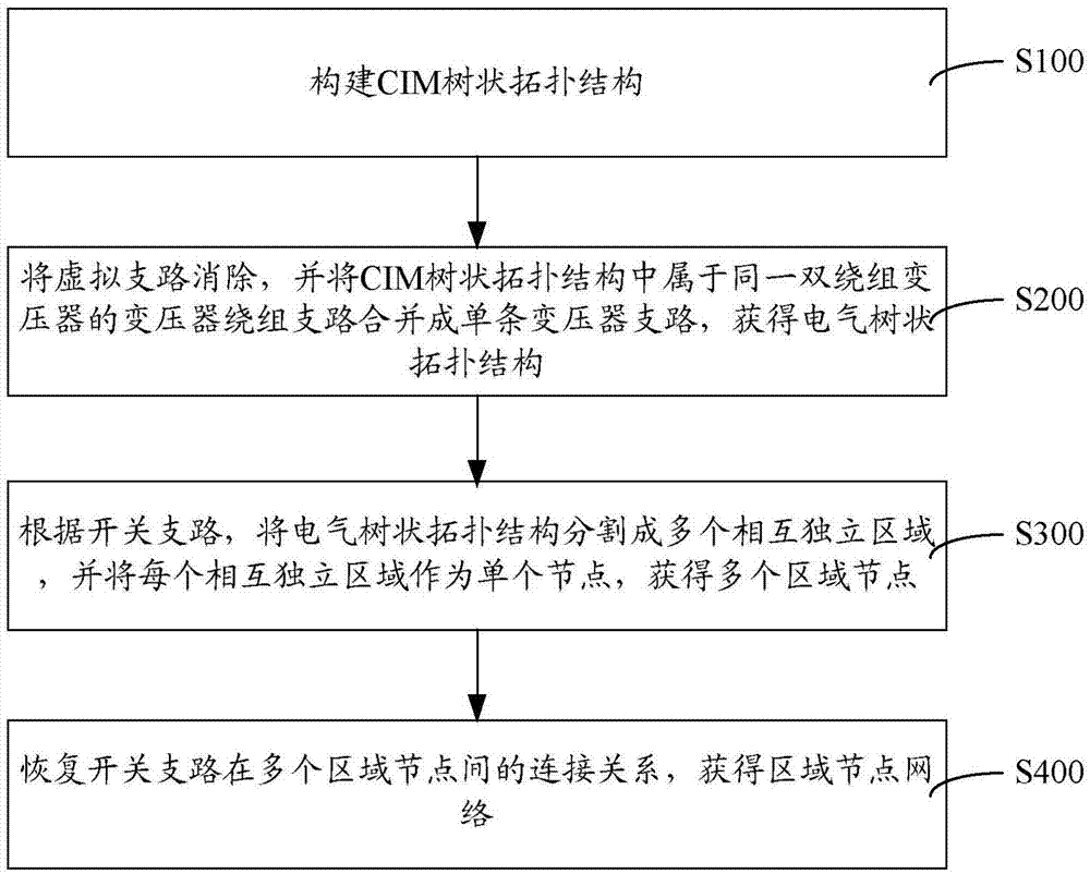 Regional node network generating method and system of power distribution network