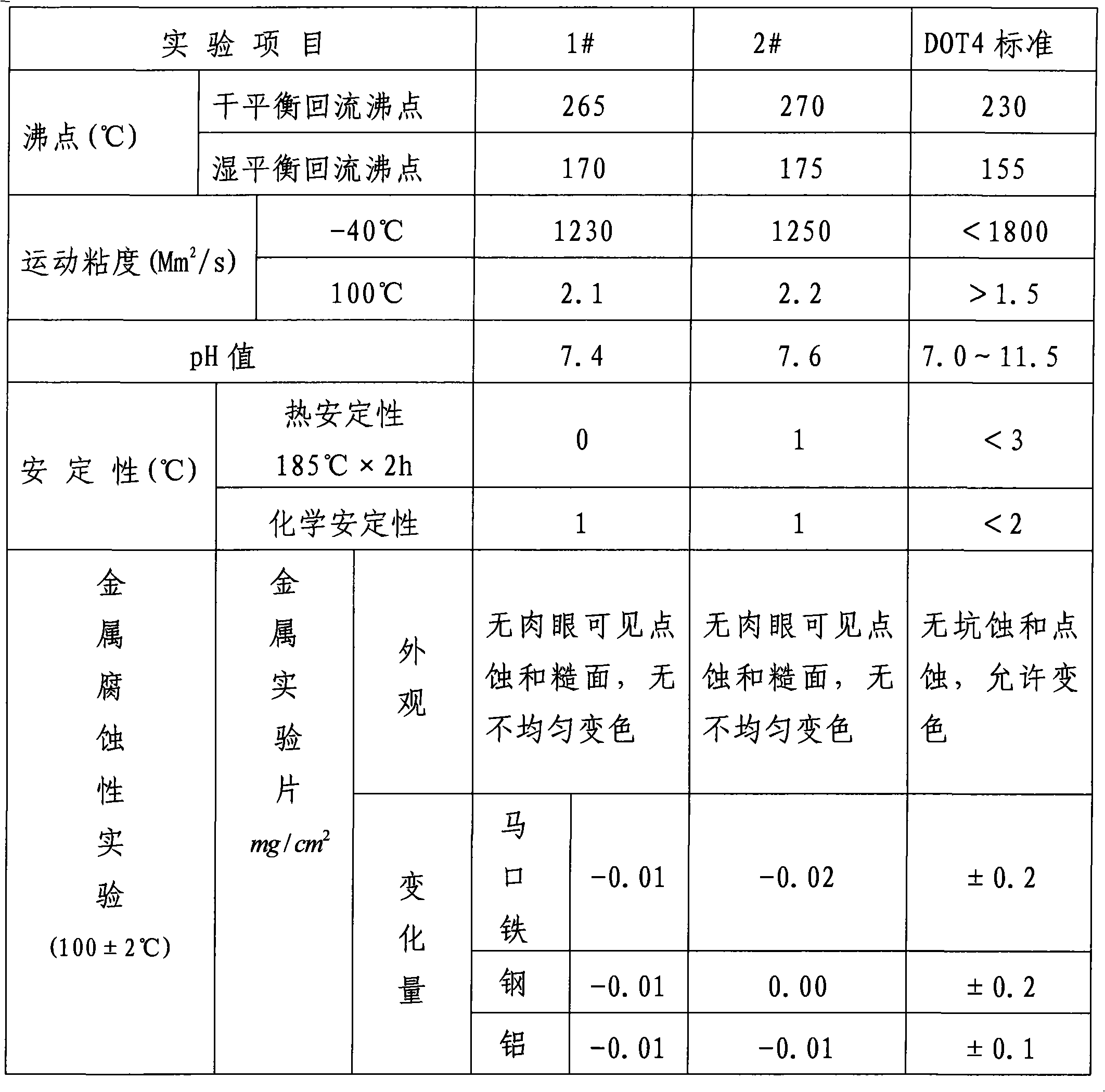 Method for preparing boric acid ester automobile braking fluid with high performance