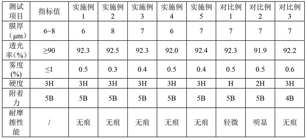 UV curable coating used for IML, its preparation method and application