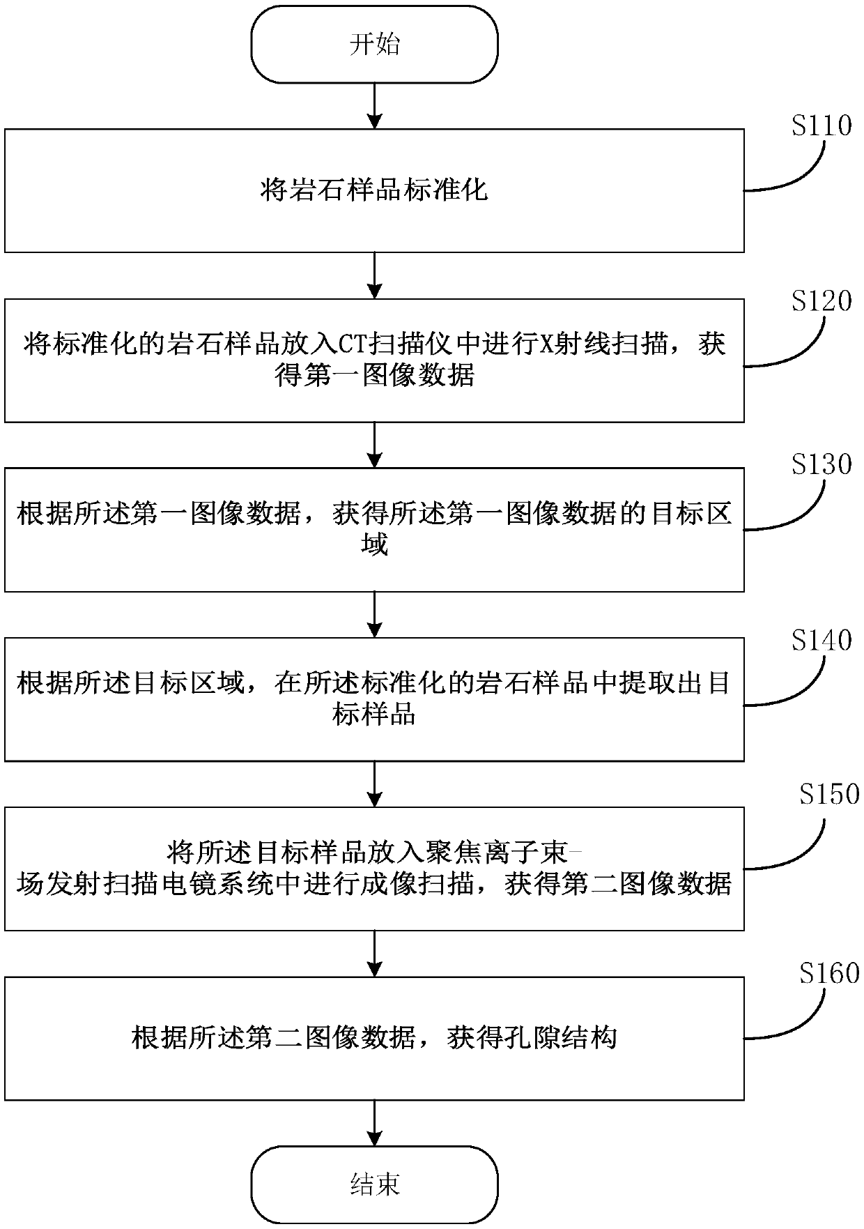 A method and device for acquiring pore structure