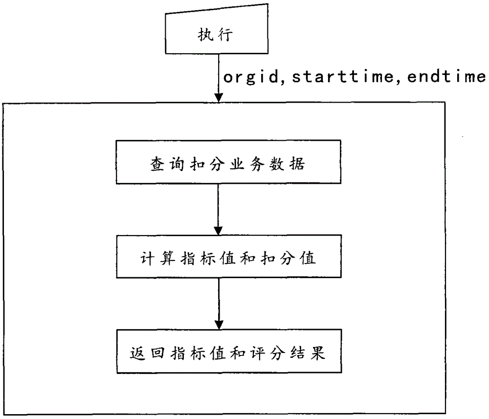 Index Evaluation Method of Hydropower Production Management System