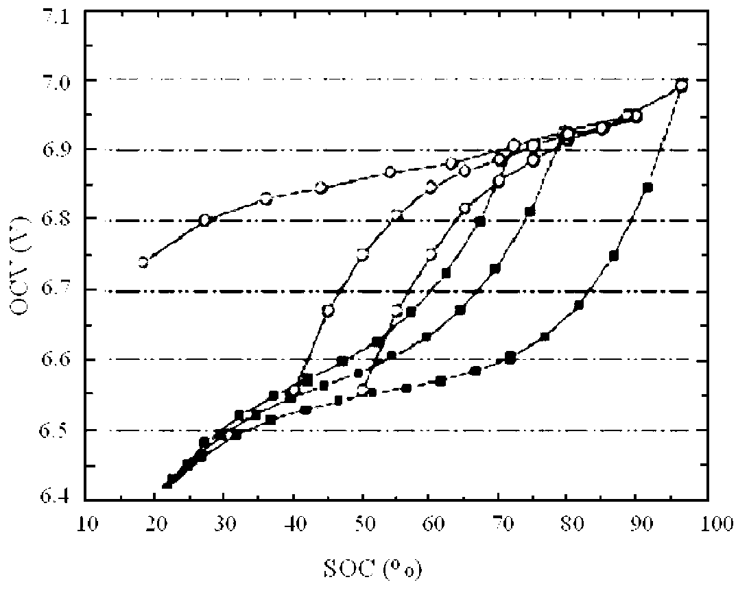 State-of-charge estimation method and system for compensating non-smooth hysteresis in power batteries