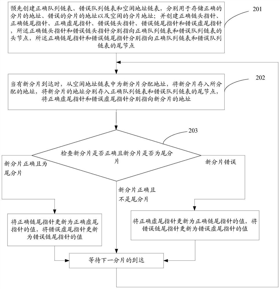 A method and device for processing fragmented messages