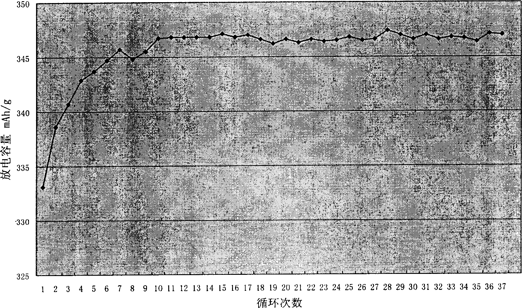 Carbonaceous lithium ion battery negative electrode material with nuclear shell structure and producing method thereof