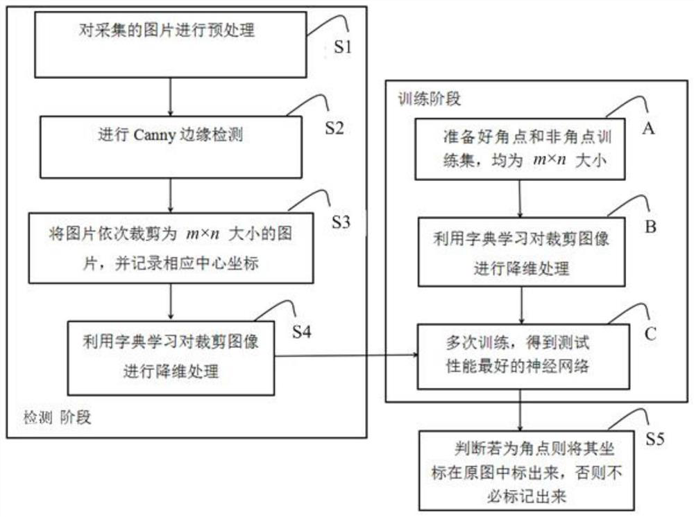 Corner detection method, storage medium and image processing system based on neural network