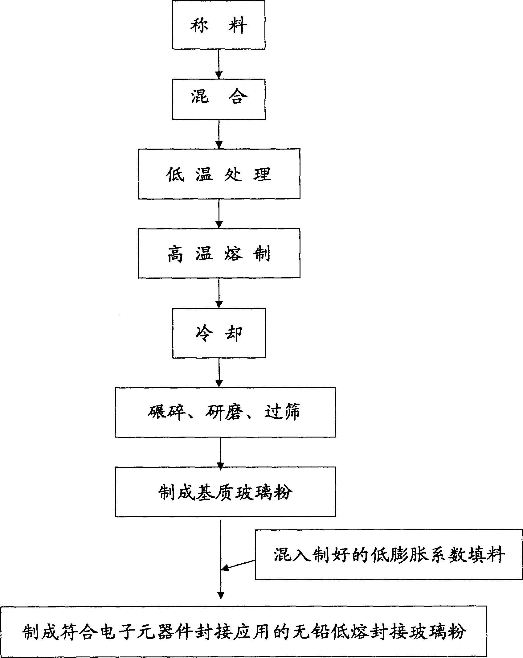 Rare earth elements doped sealing by fusing glass powder without lead, and manufacturing method