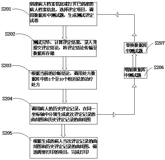 Patient rehabilitation rating scale generation method and system